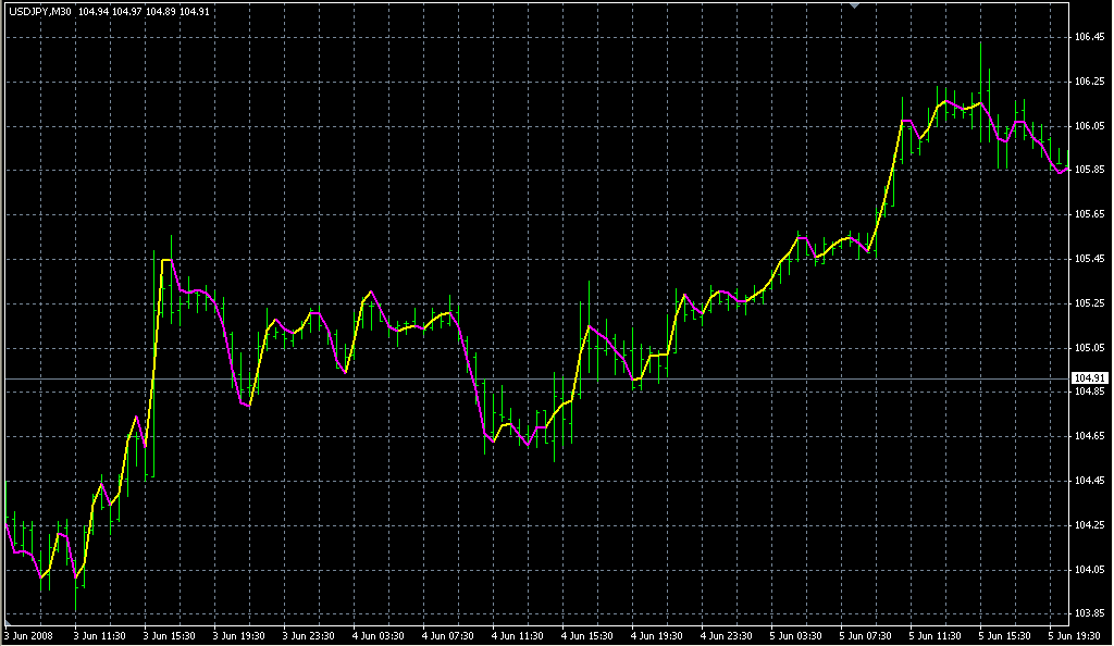 Execute Line Build 205 Ok. Индикаторы форекс - это стабильный зароботок на рынке forex